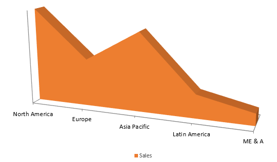 Global Data Lakes Market Size, Share, Trends, Industry Statistics Report,